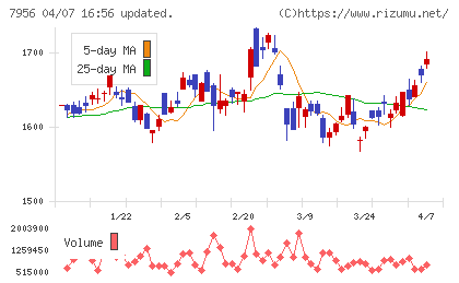 ピジョンチャート