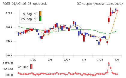 象印マホービンチャート