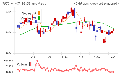 信越ポリマーチャート