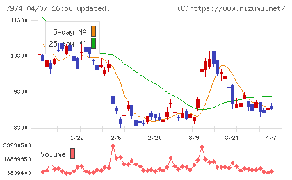 任天堂チャート