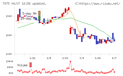 リヒトラブチャート