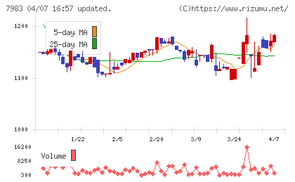 ミロクチャート