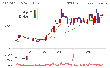 日本アイ・エス・ケイチャート