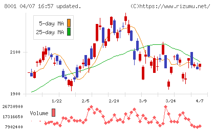 伊藤忠商事チャート