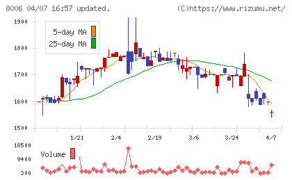 ユアサ・フナショクチャート