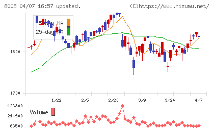 ４℃ホールディングスチャート