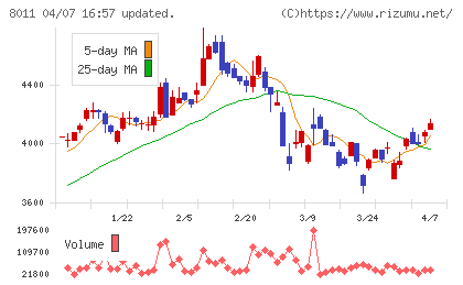 三陽商会チャート