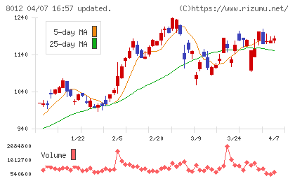 長瀬産業チャート