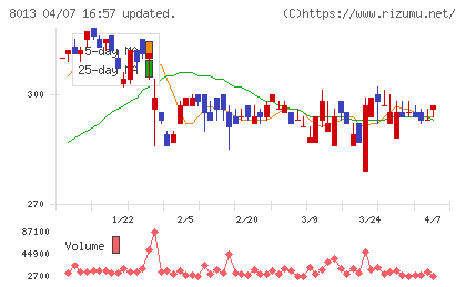 ナイガイチャート