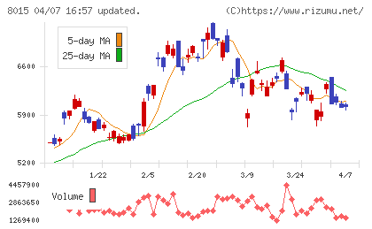 豊田通商チャート