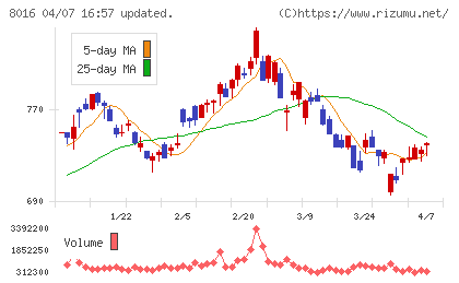オンワードホールディングスチャート