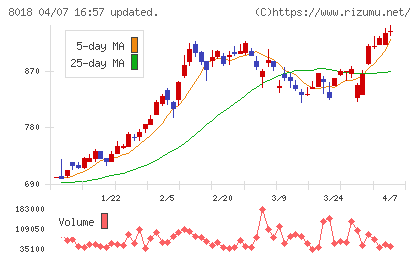 三共生興チャート