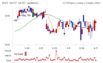 DAIKO XTECHチャート
