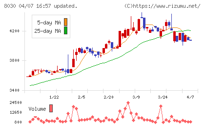中央魚類チャート
