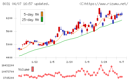 三井物産チャート