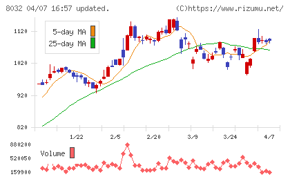 日本紙パルプ商事チャート