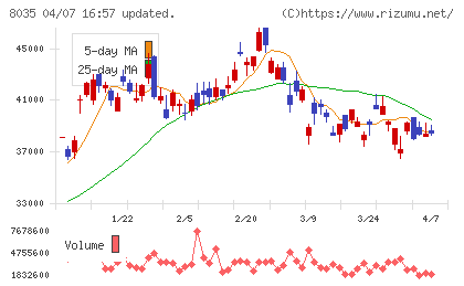 東京エレクトロンチャート