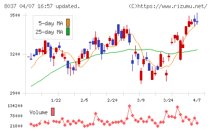 カメイチャート