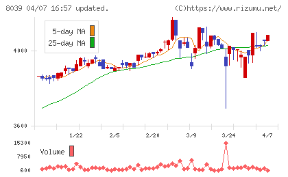 築地魚市場チャート