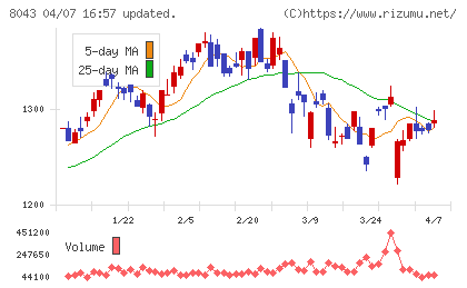 スターゼンチャート