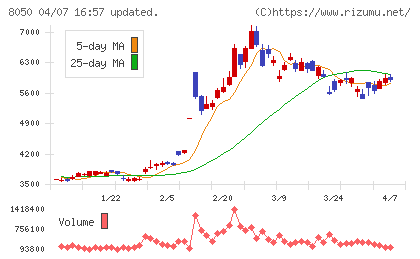 セイコーグループチャート