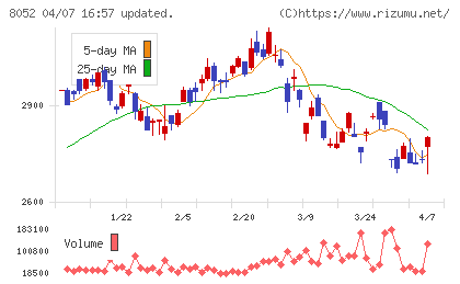 椿本興業チャート