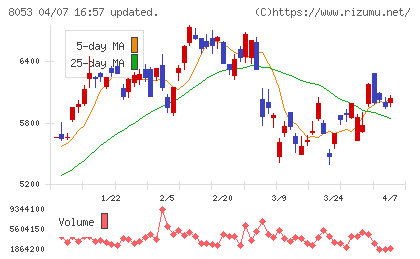 住友商事チャート