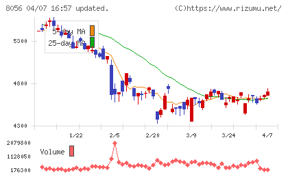 ＢＩＰＲＯＧＹチャート