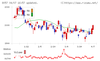 内田洋行チャート