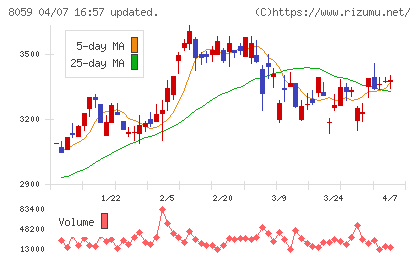 第一実業チャート