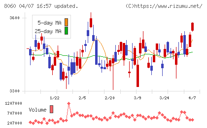 キヤノンマーケティングジャパンチャート