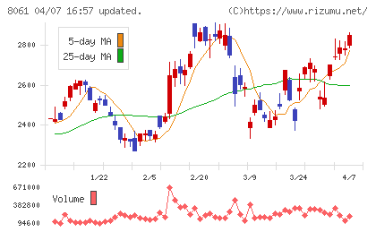 西華産業チャート
