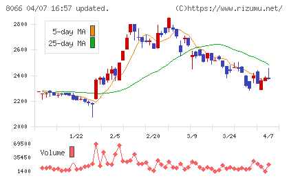 三谷商事チャート