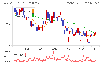 東京産業チャート