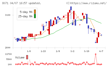東海エレクトロニクスチャート