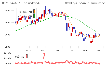 神鋼商事チャート
