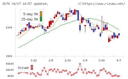 カノークスチャート