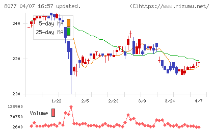トルクチャート