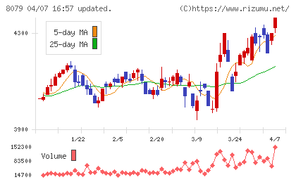 正栄食品工業チャート