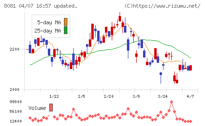 カナデンチャート