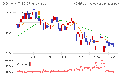 ＲＹＯＤＥＮチャート