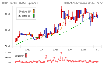 ナラサキ産業チャート