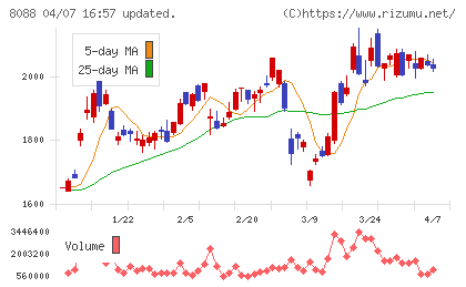 岩谷産業チャート