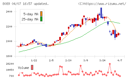 ナイスチャート