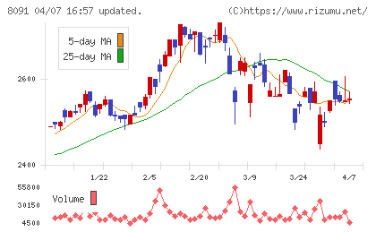 ニチモウチャート