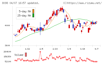稲畑産業チャート
