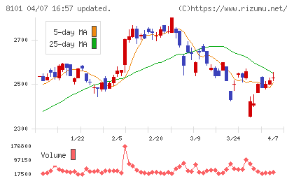 ＧＳＩクレオスチャート