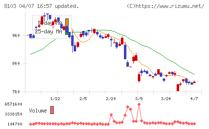 明和産業チャート