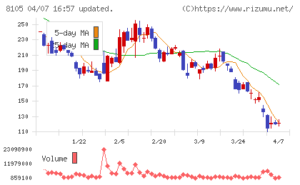 Bitcoin Japanチャート