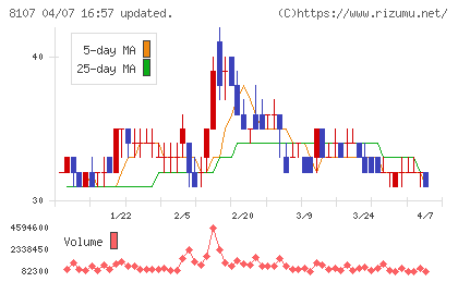 キムラタンチャート